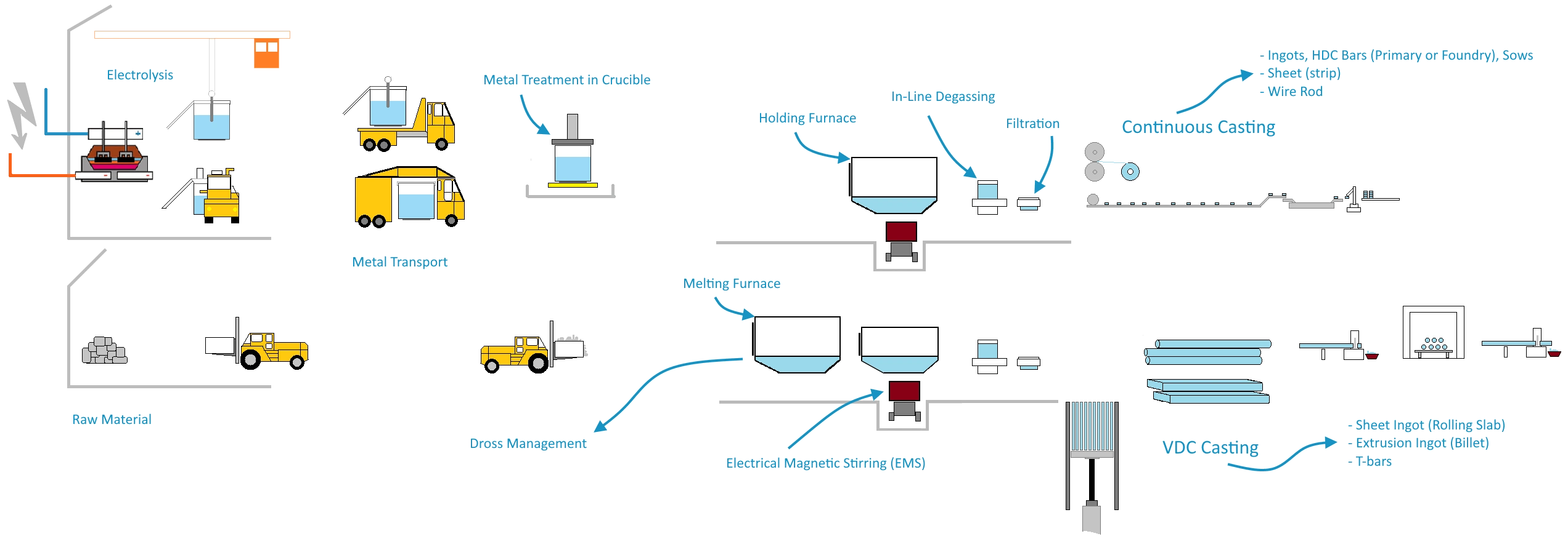Aluminium casthouse process flow
